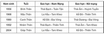 Hạn Sao Thái Dương 2022 Nam Mạng