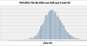 Phổ Điểm Đánh Giá Tư Duy 2023 Đợt 2