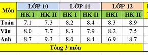 Tính Điểm Học Bạ 5 Học Kỳ Ueh Là Bao Nhiêu